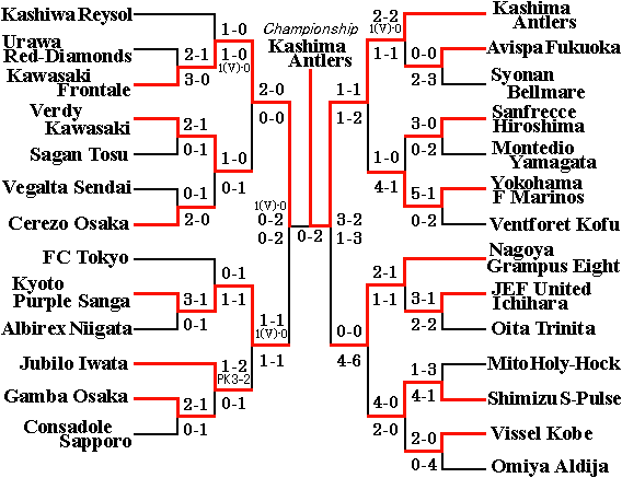 2000 Yamazaki Nabisco Cup